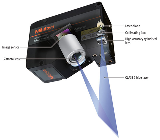 Surface Measure Laser Measuring