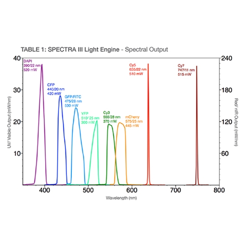 QUEST SPECTRUM® Light Engine Components