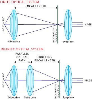 Infinity Corrected Optics